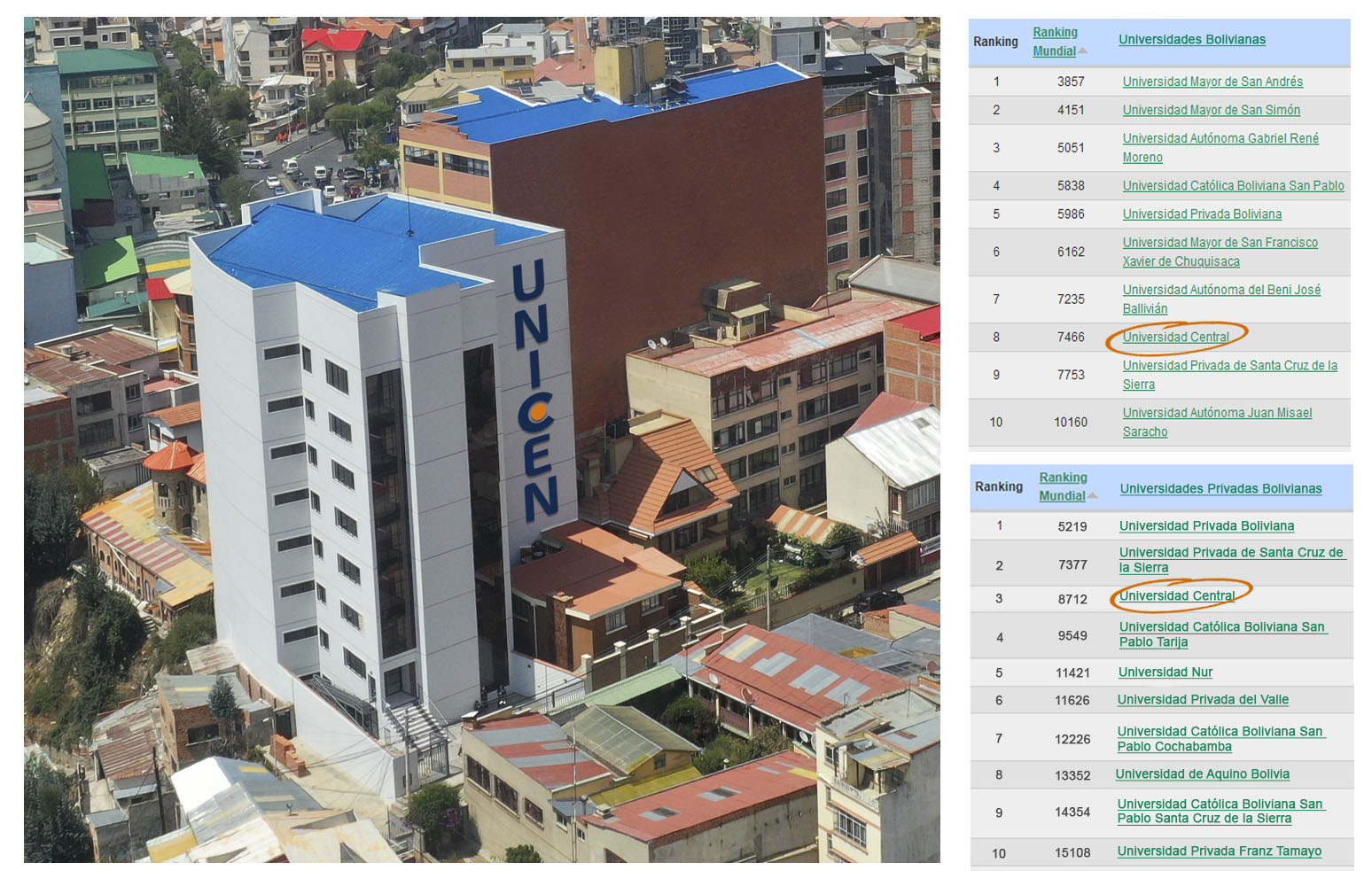 Subimos un peldaño más en el ranking de mejores universidades de Bolivia